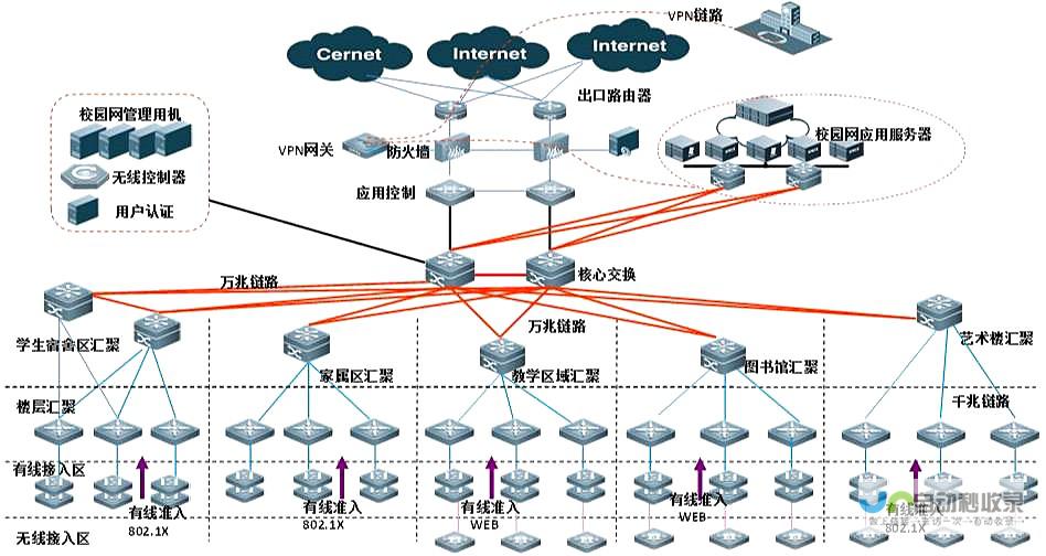 网络设计：构建高效、可靠的数字基础设施
